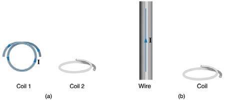 <b>Figure 23.56</b> (a) The planes of the two coils are perpendicular. (b) The wire is perpendicular to the plane of the coil.